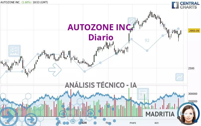 AUTOZONE INC. - Journalier