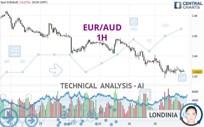 EUR/AUD - 1 uur