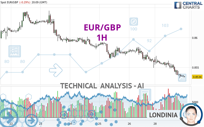 EUR/GBP - 1H