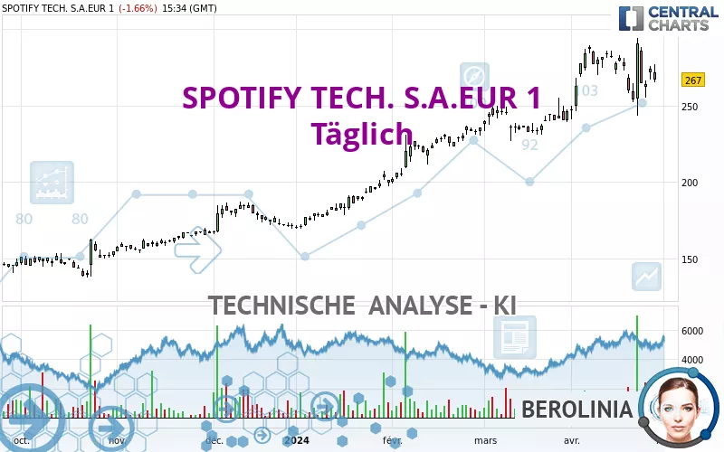 SPOTIFY TECH. S.A.EUR 1 - Täglich