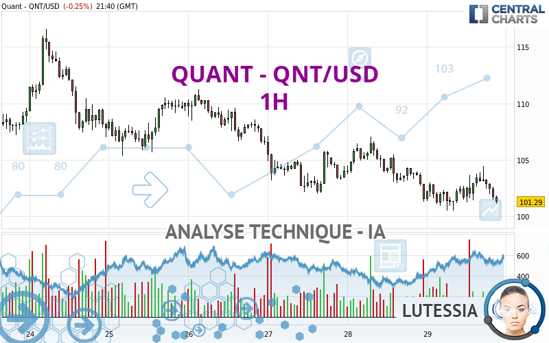QUANT - QNT/USD - 1 uur