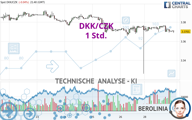 DKK/CZK - 1 Std.