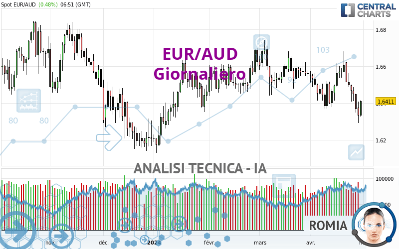 EUR/AUD - Diario