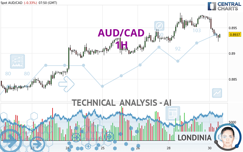 AUD/CAD - 1 Std.