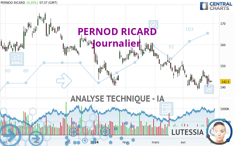 PERNOD RICARD - Dagelijks