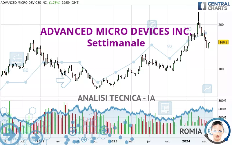 ADVANCED MICRO DEVICES INC. - Settimanale