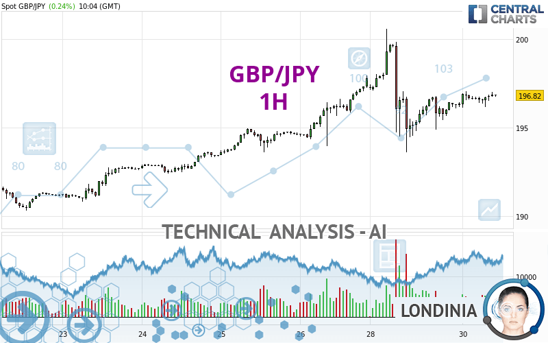 GBP/JPY - 1H