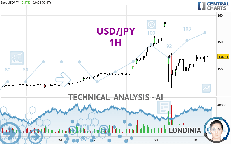 USD/JPY - 1 uur