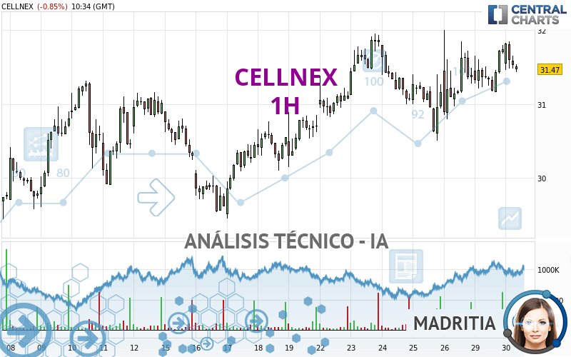 CELLNEX - 1 Std.