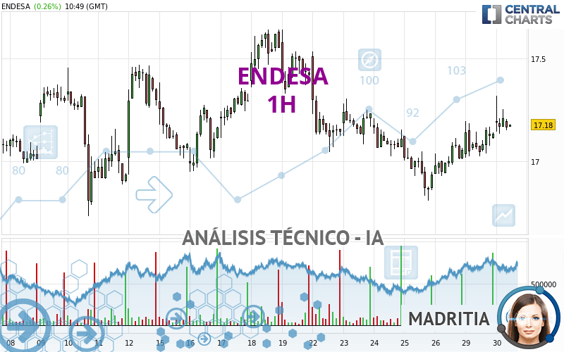 ENDESA - 1 uur