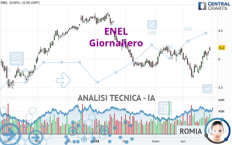 ENEL - Giornaliero