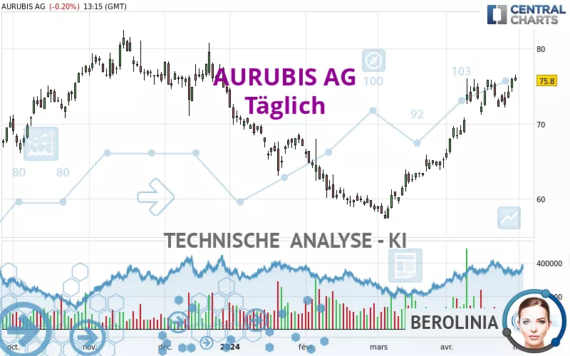 AURUBIS AG - Täglich