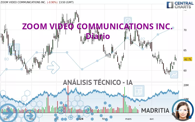 ZOOM COMMUNICATIONS INC. - Diario