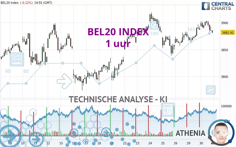 BEL20 INDEX - 1 uur