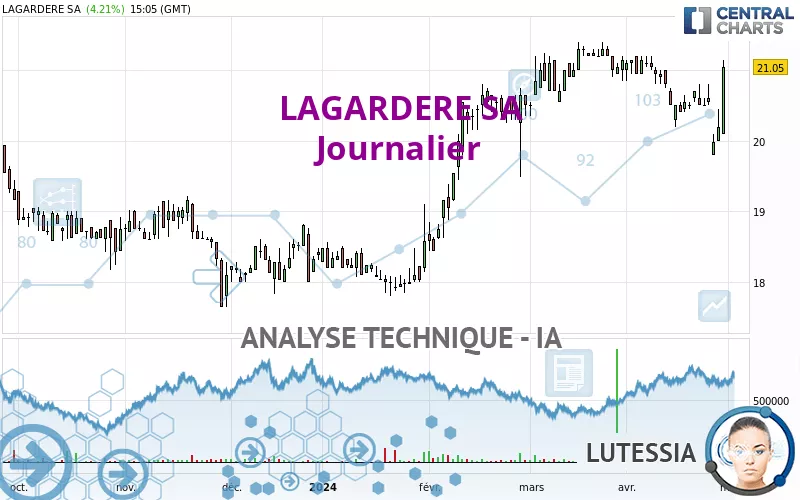 LAGARDERE SA - Journalier