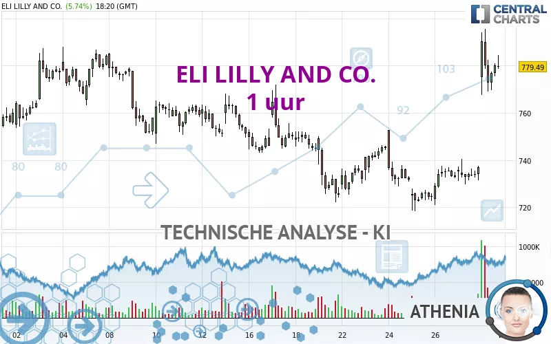 ELI LILLY AND CO. - 1 uur