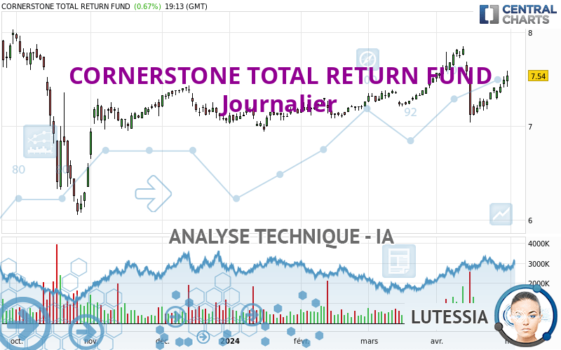 CORNERSTONE TOTAL RETURN FUND - Journalier