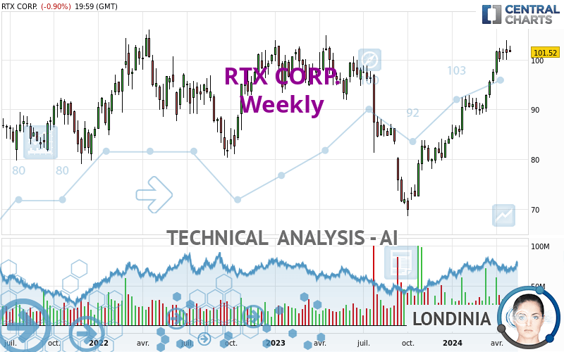 RTX CORP. - Wekelijks