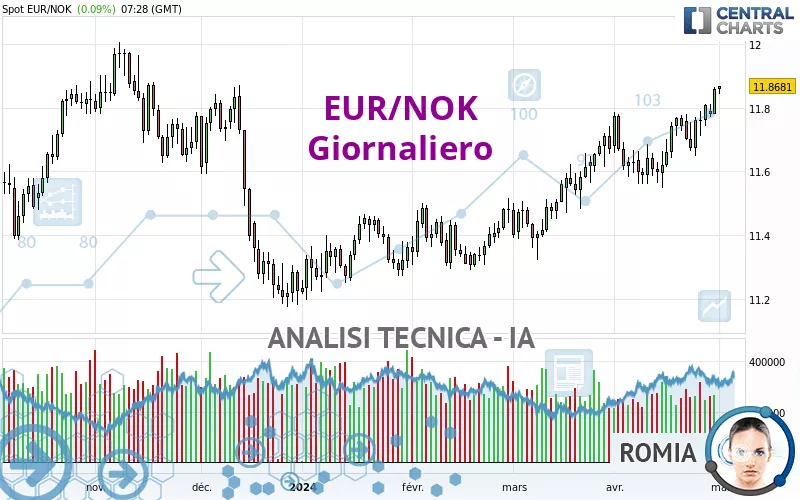 EUR/NOK - Täglich