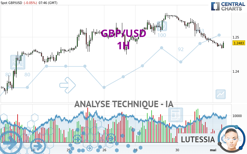 GBP/USD - 1H