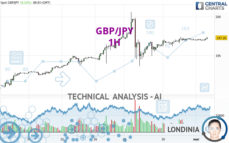 GBP/JPY - 1 uur