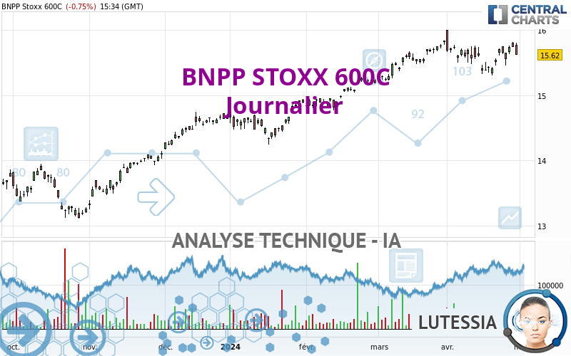 BNPP STOXX 600C - Diario