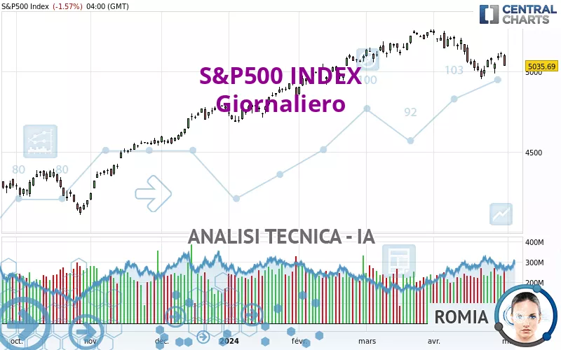 S&amp;P500 INDEX - Dagelijks