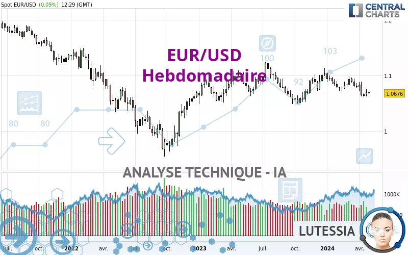 EUR/USD - Wöchentlich