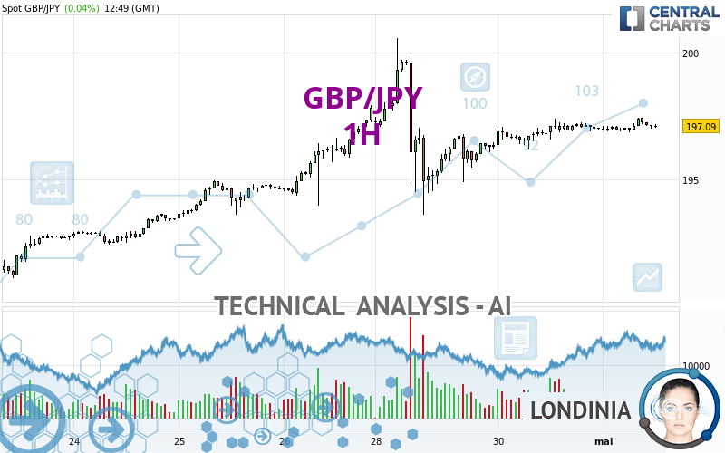 GBP/JPY - 1H