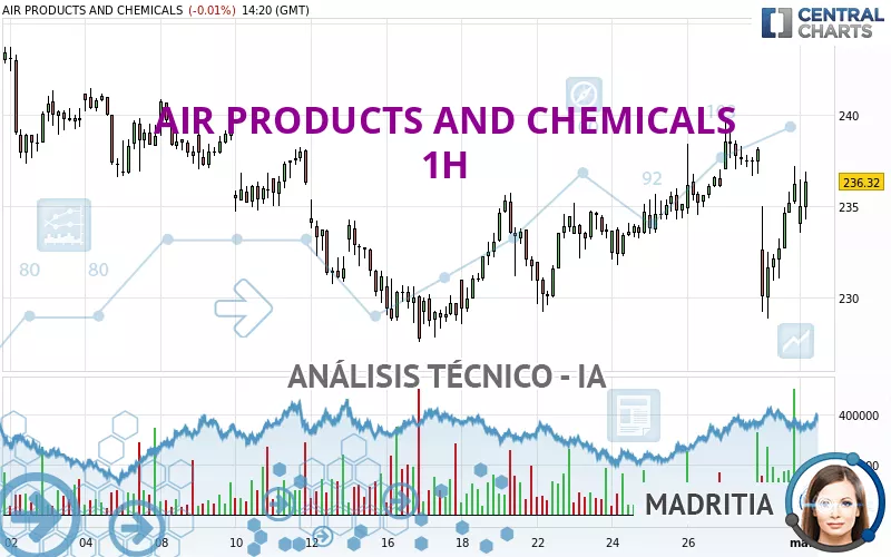 AIR PRODUCTS AND CHEMICALS - 1H