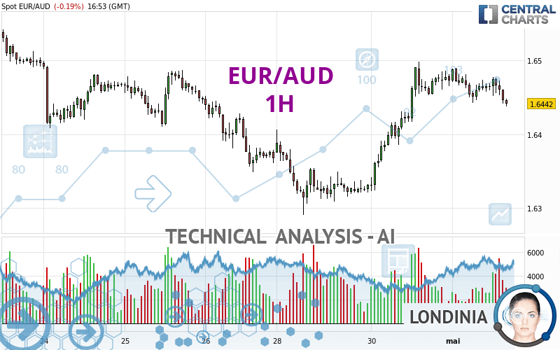 EUR/AUD - 1 uur