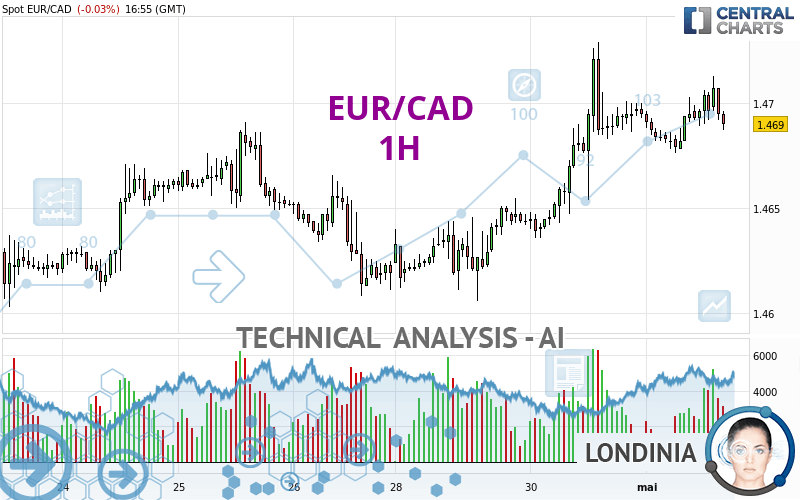EUR/CAD - 1 uur