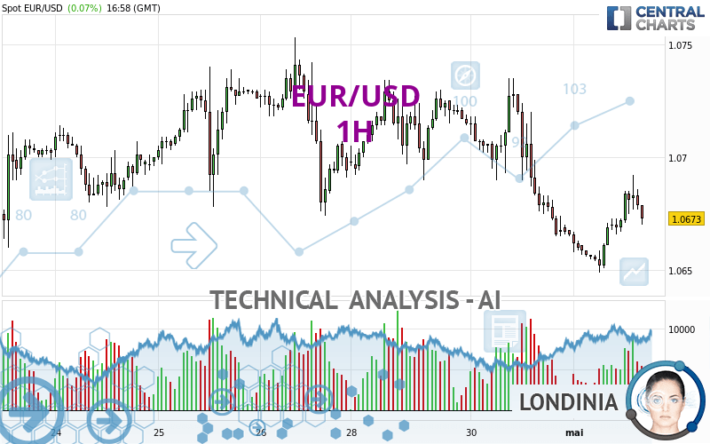 EUR/USD - 1H