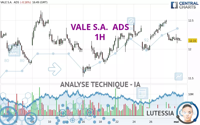 VALE S.A.  ADS - 1H