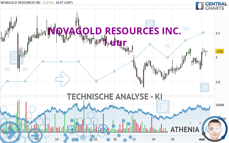 NOVAGOLD RESOURCES INC. - 1 uur