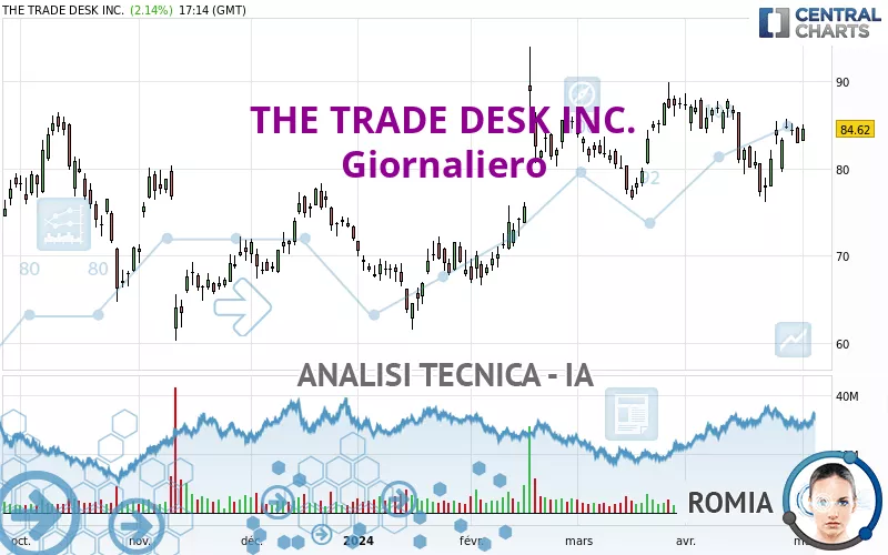 THE TRADE DESK INC. - Giornaliero