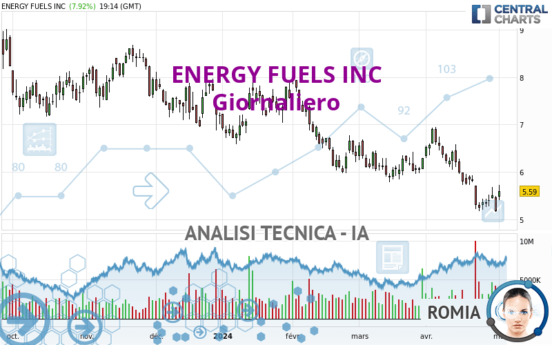 ENERGY FUELS INC - Giornaliero