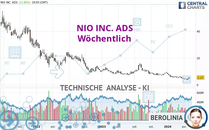 NIO INC. ADS - Wekelijks