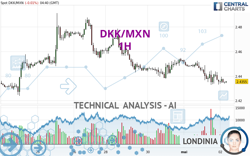 DKK/MXN - 1H