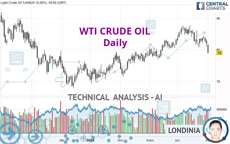 WTI CRUDE OIL - Journalier