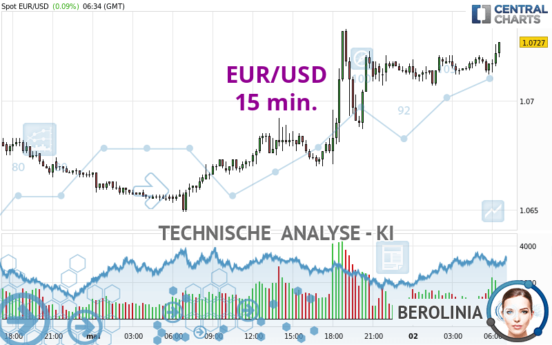 EUR/USD - 15 min.