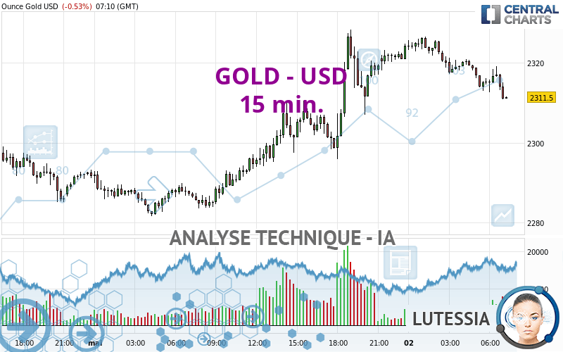 GOLD - USD - 15 min.