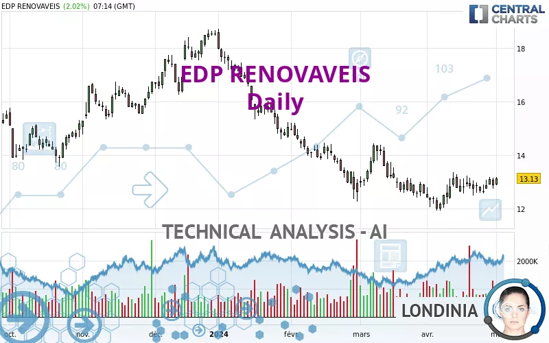 EDP RENOVAVEIS - Daily