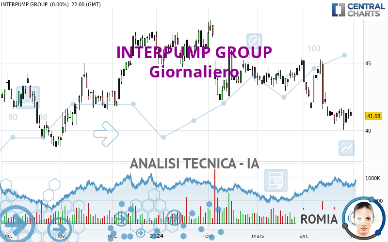 INTERPUMP GROUP - Giornaliero