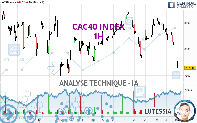 CAC40 INDEX - 1H