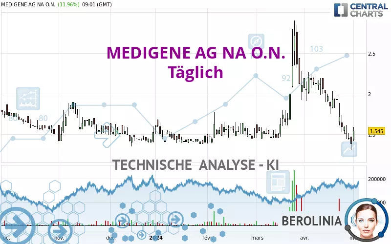 MEDIGENE AG NA O.N. - Täglich