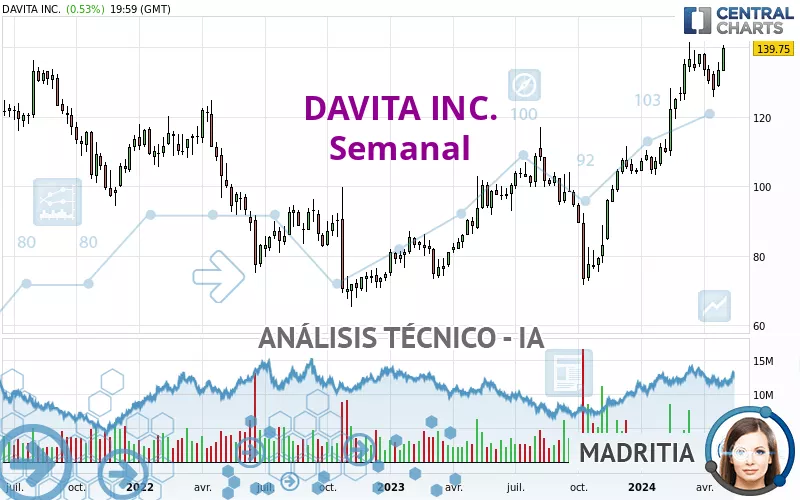 DAVITA INC. - Semanal