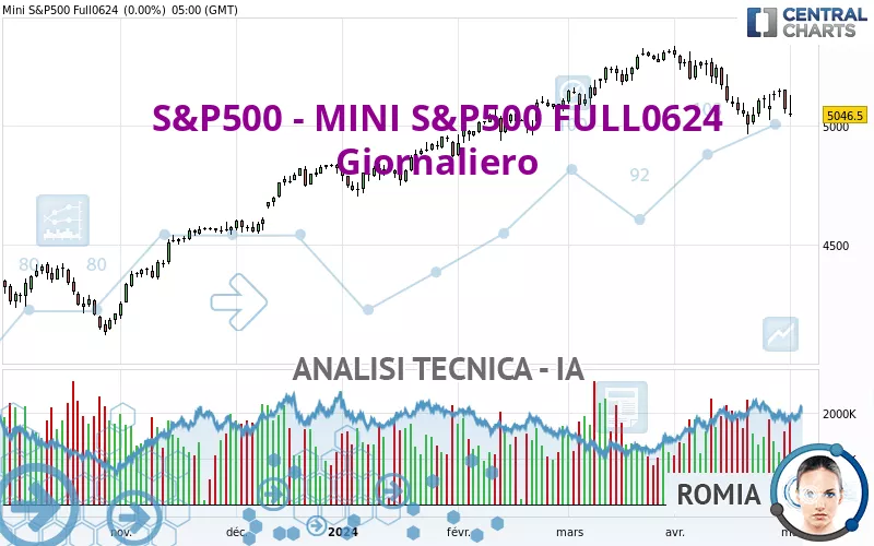 S&amp;P500 - MINI S&amp;P500 FULL0325 - Journalier