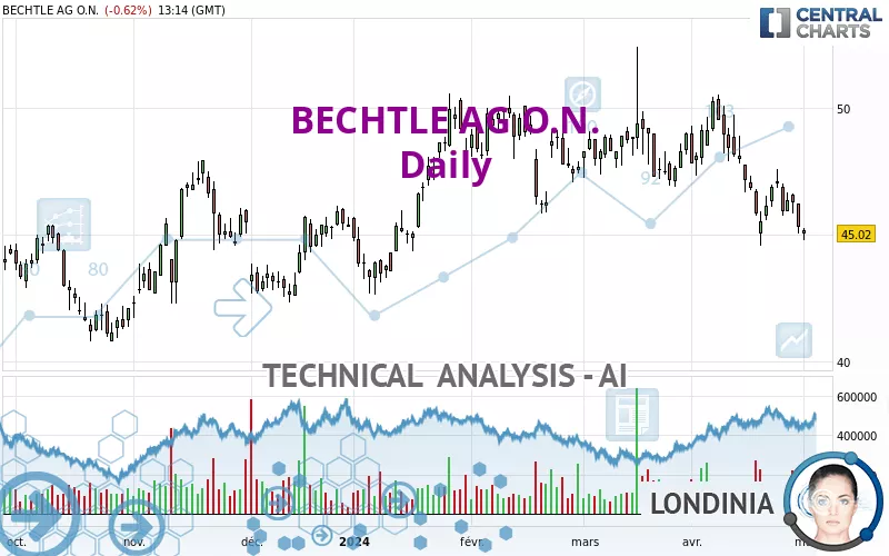 BECHTLE AG O.N. - Daily