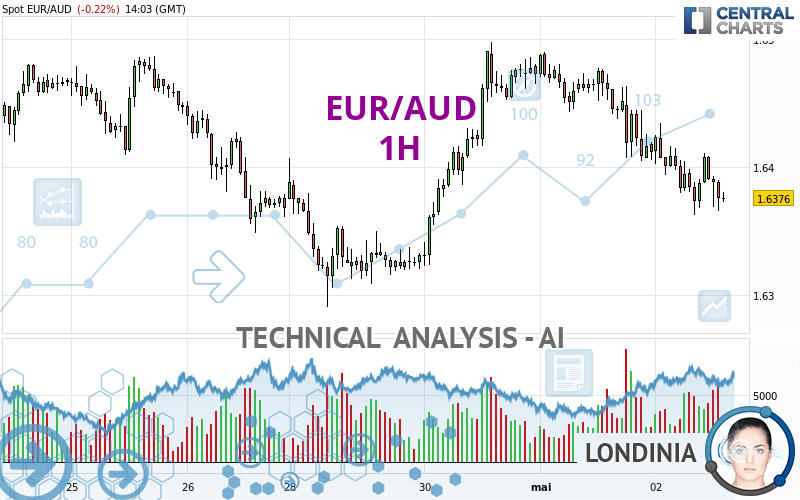 EUR/AUD - 1 uur